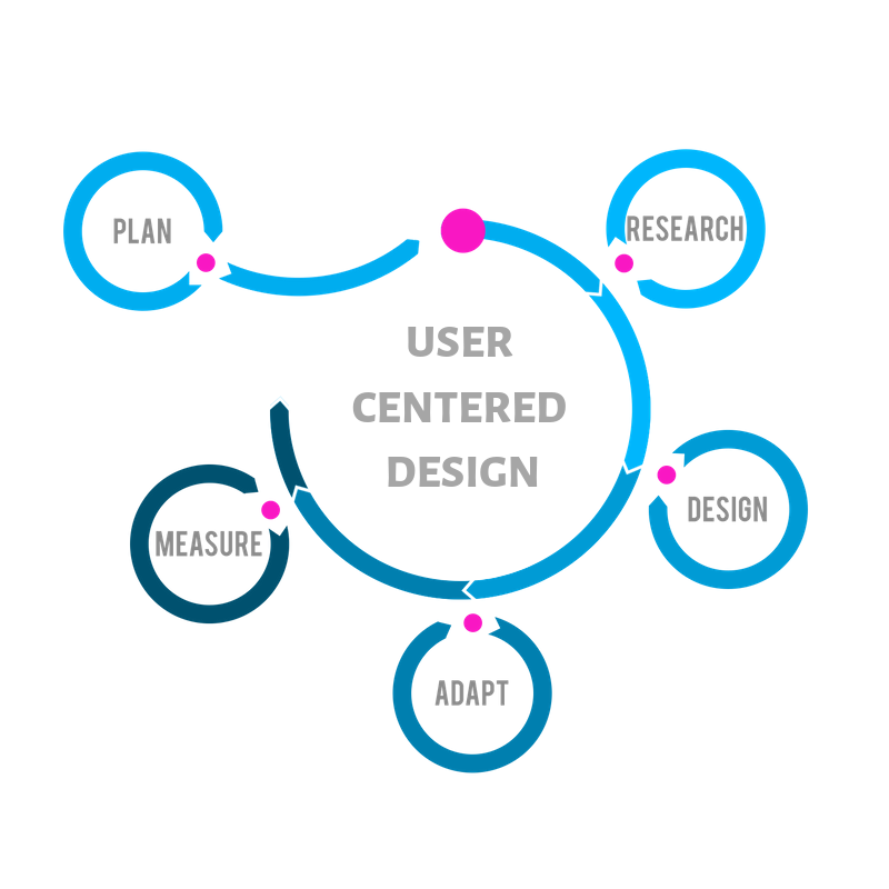 User Centered Desing in UX
