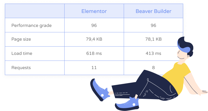 Beaver Builder vs Elementor: Which Page Builder To Choose?